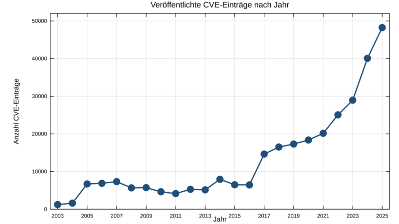 Diagramm welches die Entwicklung der Schwachstellenanzahl pro Jahr für die Jahre 2003 bis 2025 darstellt. Erläuterungen dazu finden sich im Fließtext.